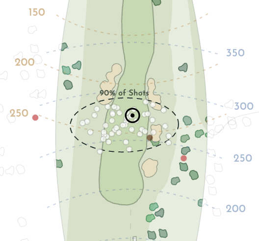 Your shot dispersion. Where 9 out of 10 of your shots land on a real hole.